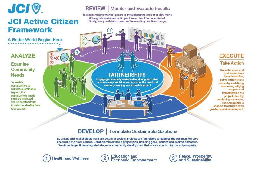  [JCI Discovery] Active Citizen Framework